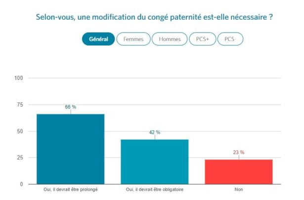 Congé Paternité : Une Majorité De Papas Souhaiterait Qu’il Soit ...